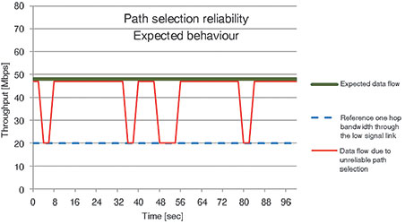 Figure 14. Path selection reliability expected behaviour.